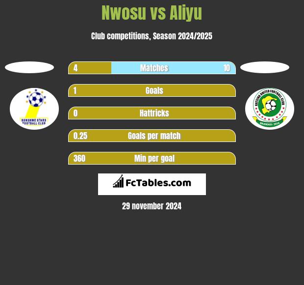 Nwosu vs Aliyu h2h player stats