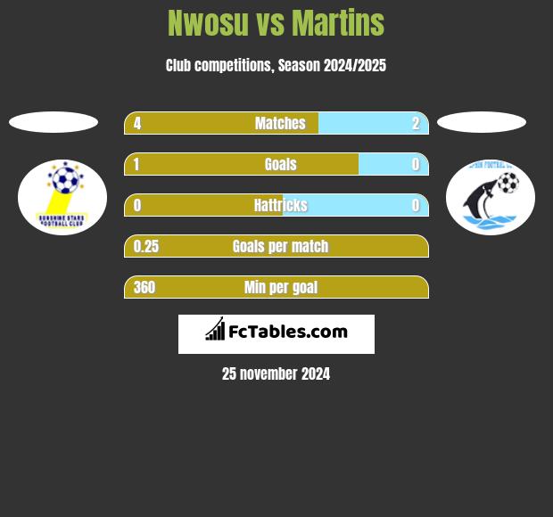 Nwosu vs Martins h2h player stats