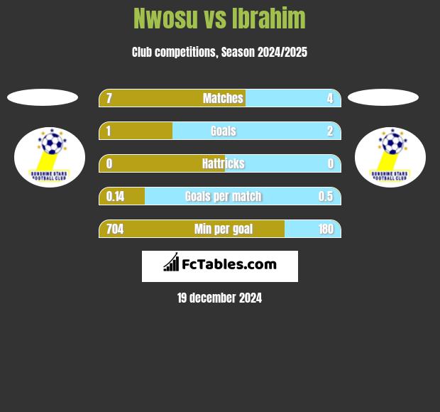 Nwosu vs Ibrahim h2h player stats