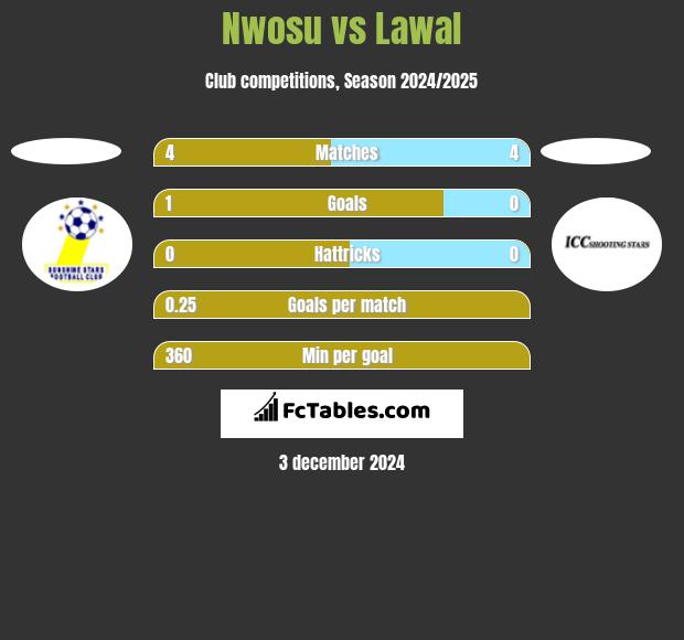 Nwosu vs Lawal h2h player stats