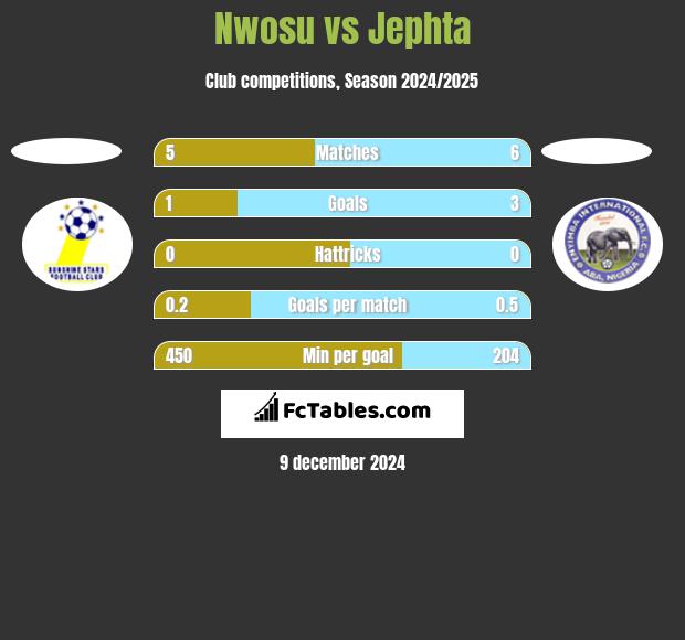 Nwosu vs Jephta h2h player stats