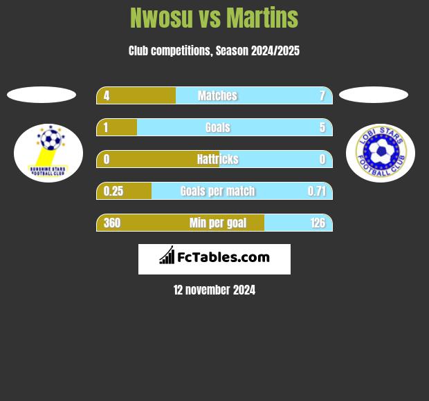 Nwosu vs Martins h2h player stats