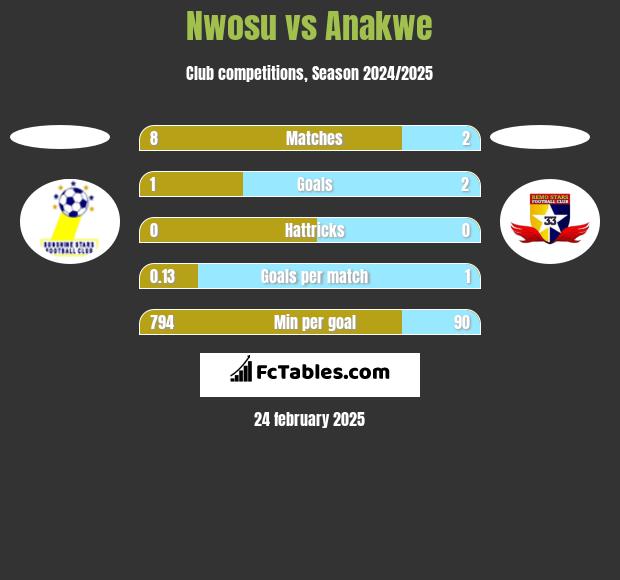 Nwosu vs Anakwe h2h player stats