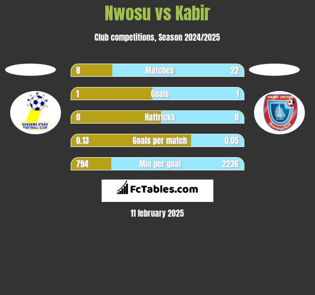 Nwosu vs Kabir h2h player stats