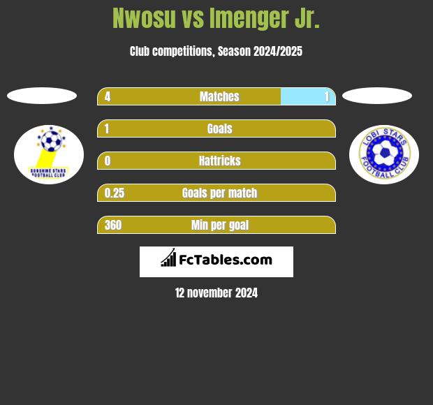 Nwosu vs Imenger Jr. h2h player stats