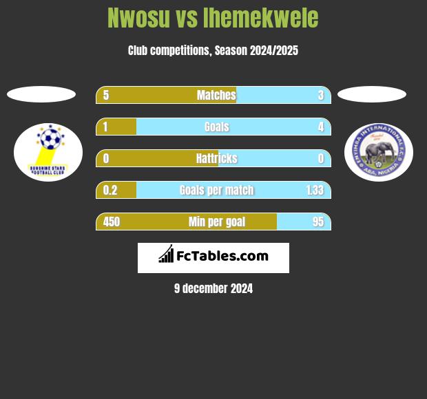 Nwosu vs Ihemekwele h2h player stats