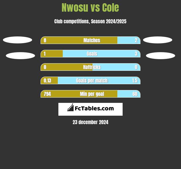 Nwosu vs Cole h2h player stats