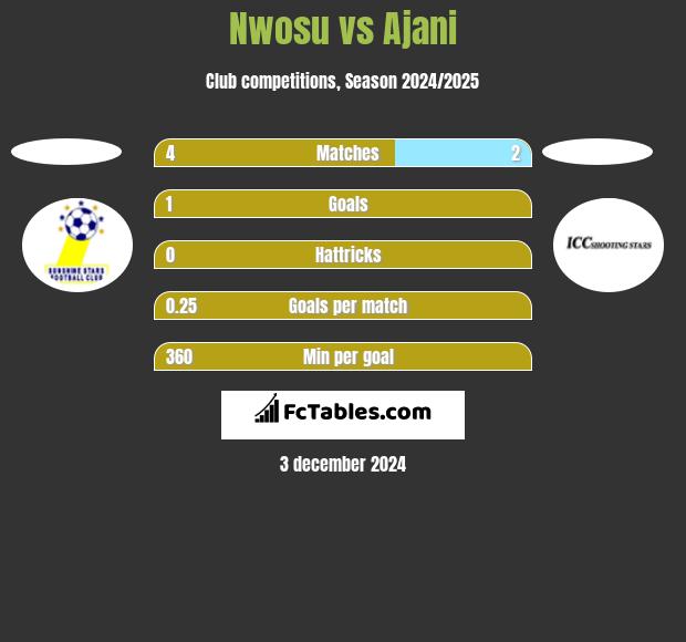 Nwosu vs Ajani h2h player stats