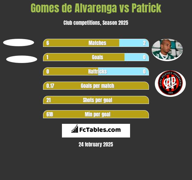 Gomes de Alvarenga vs Patrick h2h player stats