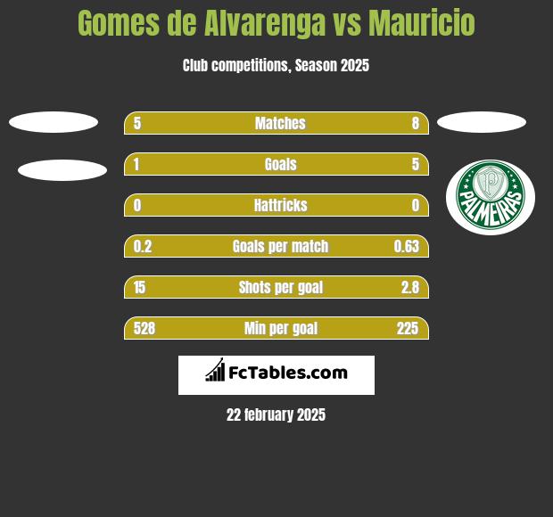 Gomes de Alvarenga vs Mauricio h2h player stats