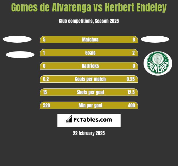 Gomes de Alvarenga vs Herbert Endeley h2h player stats