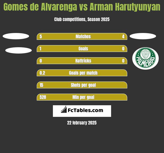 Gomes de Alvarenga vs Arman Harutyunyan h2h player stats