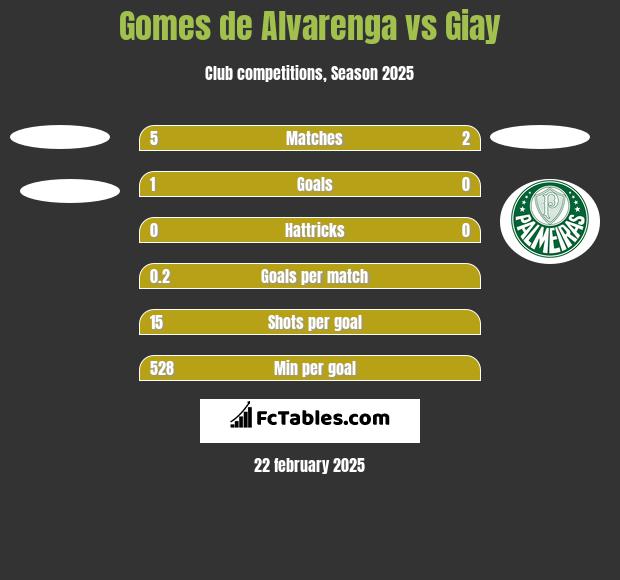 Gomes de Alvarenga vs Giay h2h player stats