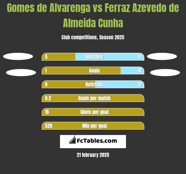 Gomes de Alvarenga vs Ferraz Azevedo de Almeida Cunha h2h player stats