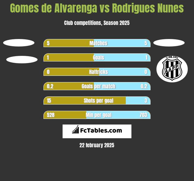 Gomes de Alvarenga vs Rodrigues Nunes h2h player stats