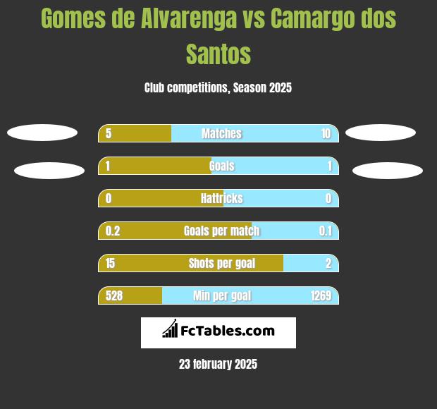 Gomes de Alvarenga vs Camargo dos Santos h2h player stats