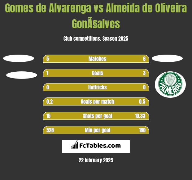 Gomes de Alvarenga vs Almeida de Oliveira GonÃ§alves h2h player stats