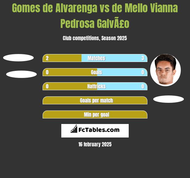 Gomes de Alvarenga vs de Mello Vianna Pedrosa GalvÃ£o h2h player stats