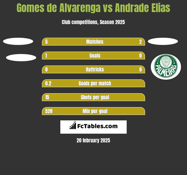 Gomes de Alvarenga vs Andrade Elias h2h player stats