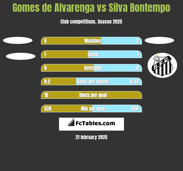 Gomes de Alvarenga vs Silva Bontempo h2h player stats