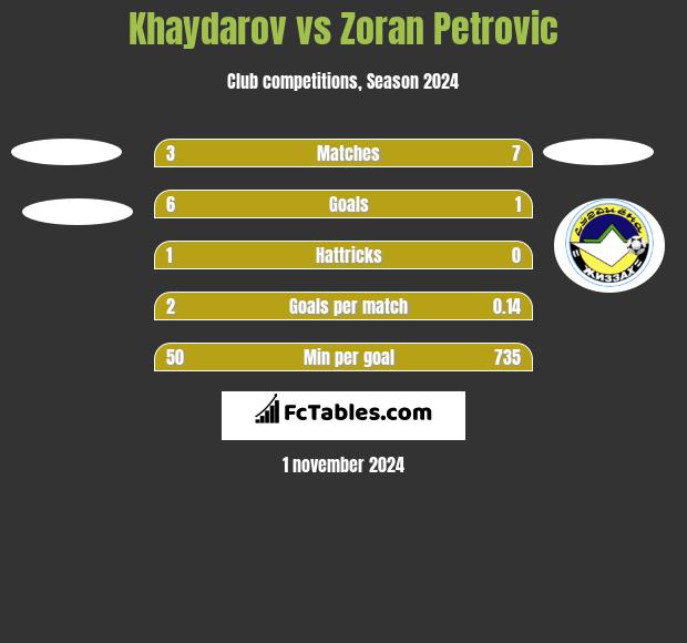 Khaydarov vs Zoran Petrovic h2h player stats