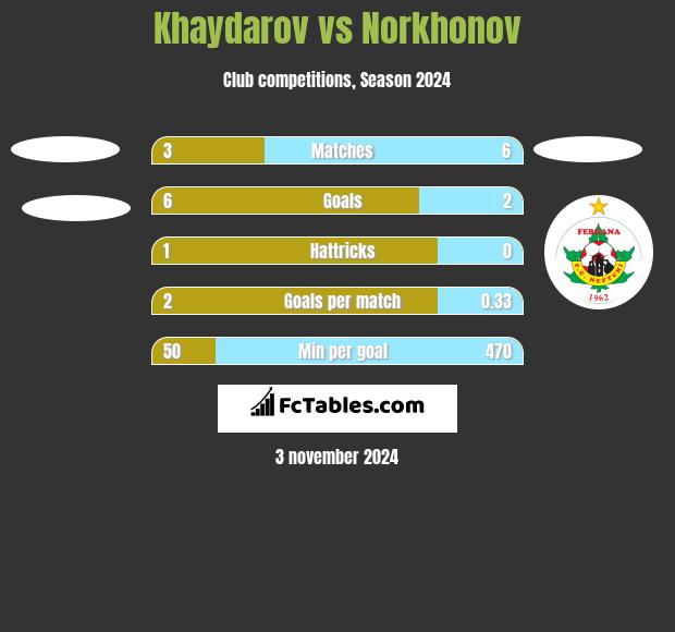 Khaydarov vs Norkhonov h2h player stats