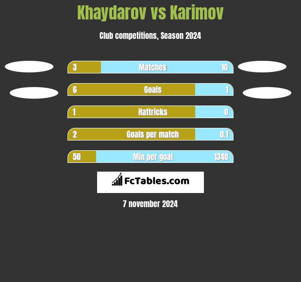 Khaydarov vs Karimov h2h player stats