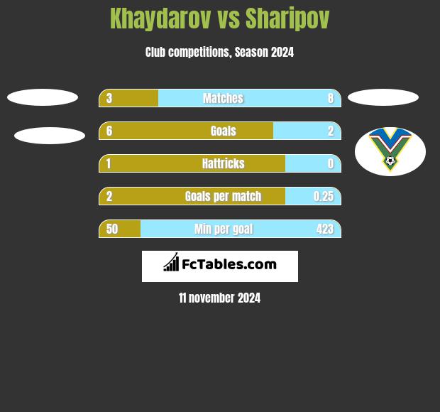 Khaydarov vs Sharipov h2h player stats