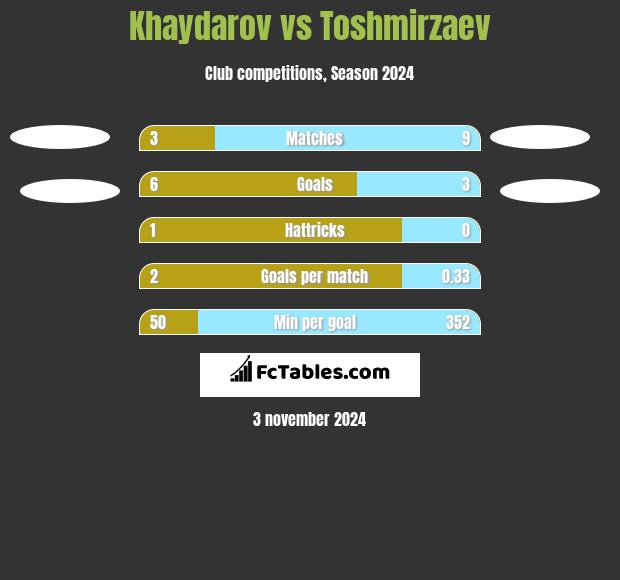 Khaydarov vs Toshmirzaev h2h player stats