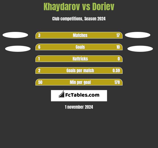 Khaydarov vs Doriev h2h player stats