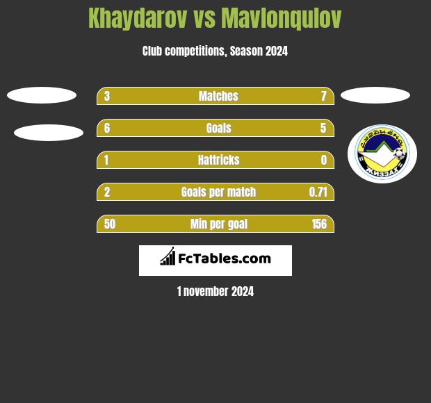 Khaydarov vs Mavlonqulov h2h player stats