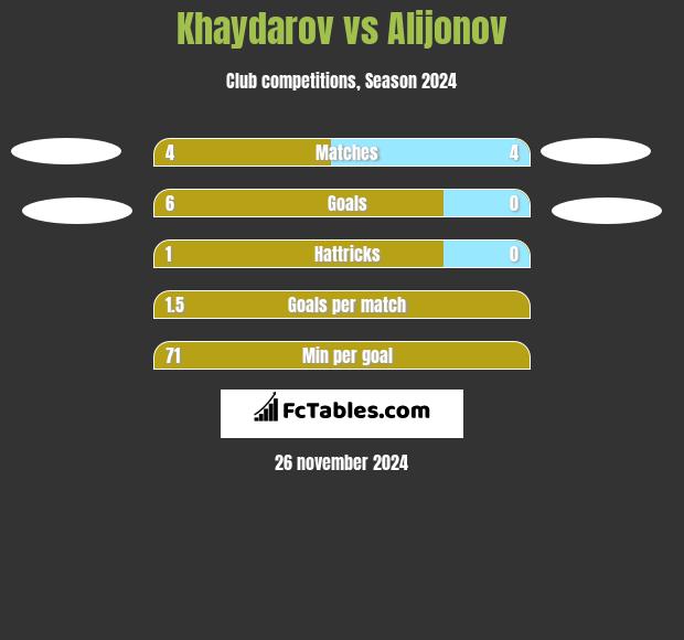 Khaydarov vs Alijonov h2h player stats