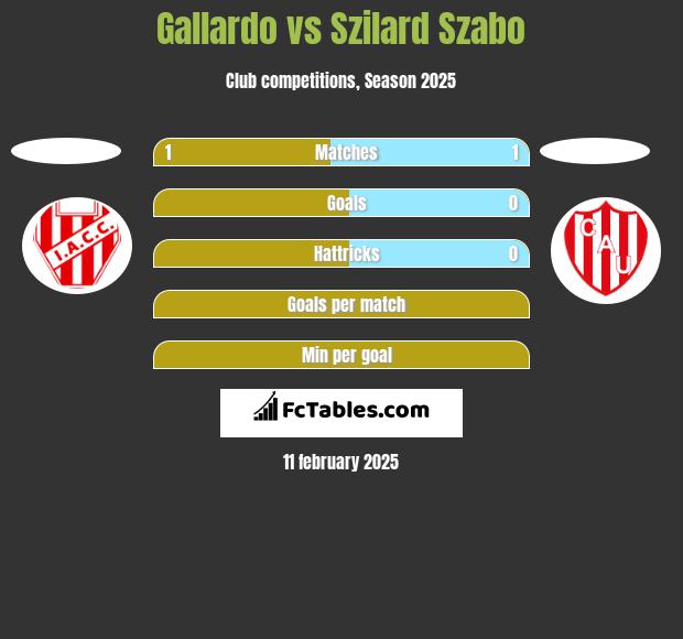 Gallardo vs Szilard Szabo h2h player stats