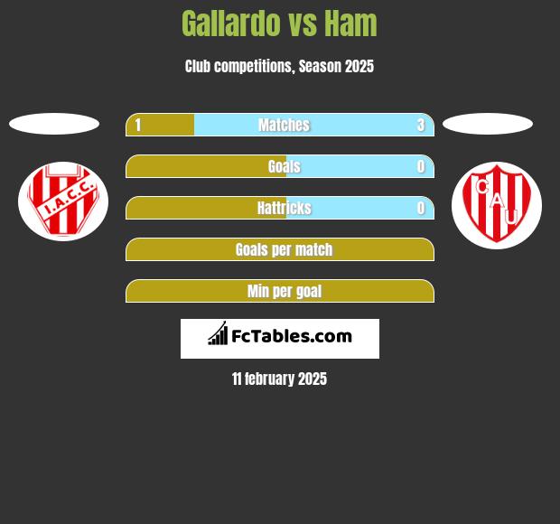 Gallardo vs Ham h2h player stats