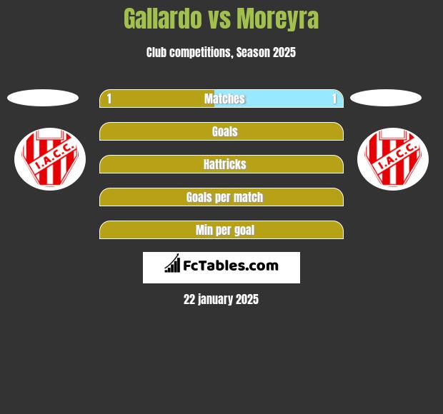 Gallardo vs Moreyra h2h player stats