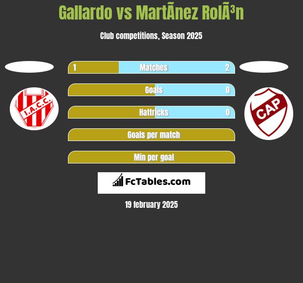 Gallardo vs MartÃ­nez RolÃ³n h2h player stats