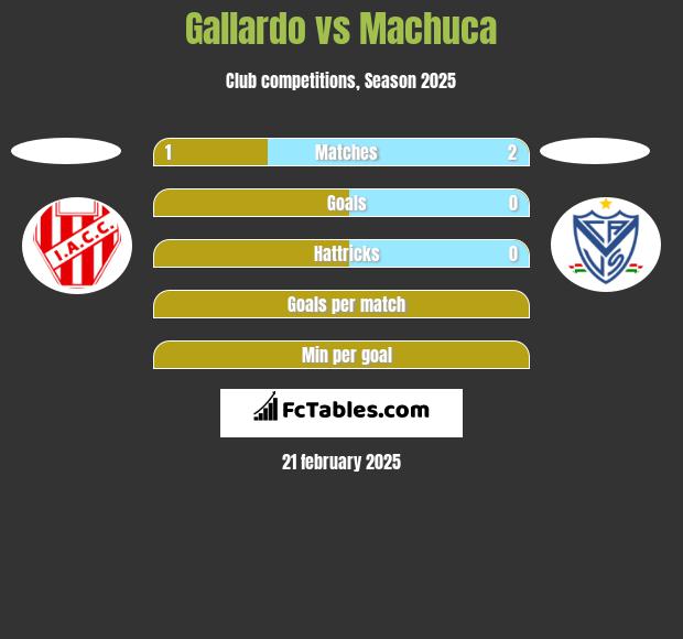 Gallardo vs Machuca h2h player stats