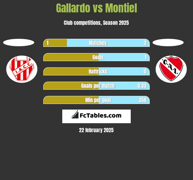 Gallardo vs Montiel h2h player stats