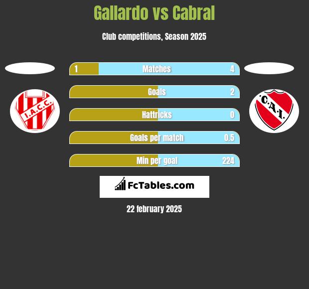 Gallardo vs Cabral h2h player stats