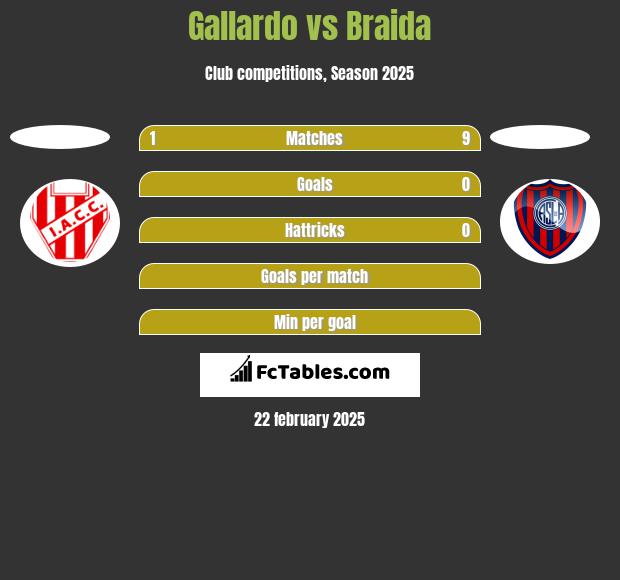 Gallardo vs Braida h2h player stats