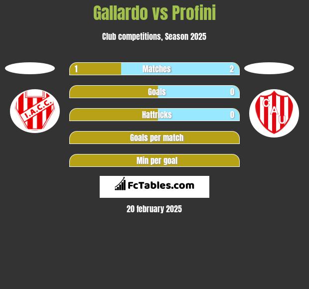 Gallardo vs Profini h2h player stats