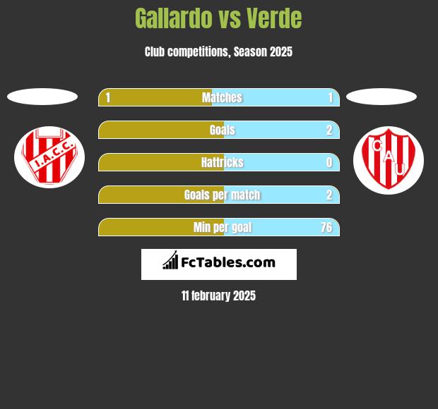 Gallardo vs Verde h2h player stats