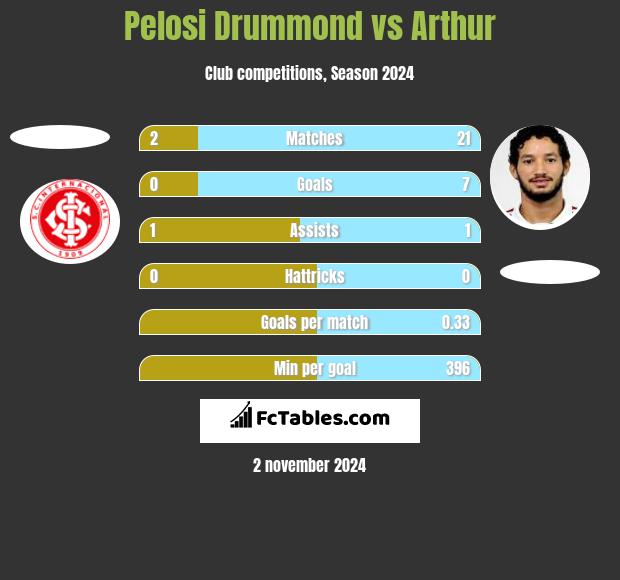 Pelosi Drummond vs Arthur h2h player stats