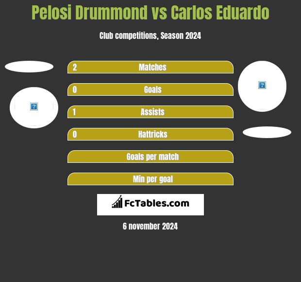 Pelosi Drummond vs Carlos Eduardo h2h player stats