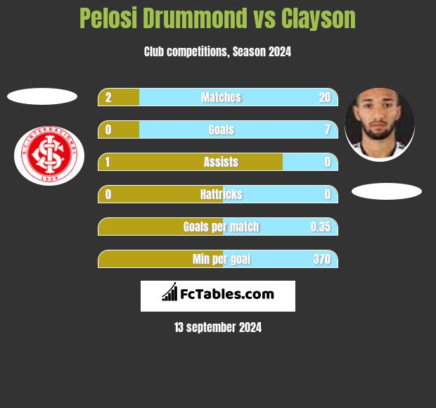 Pelosi Drummond vs Clayson h2h player stats