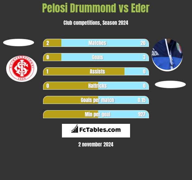 Pelosi Drummond vs Eder h2h player stats