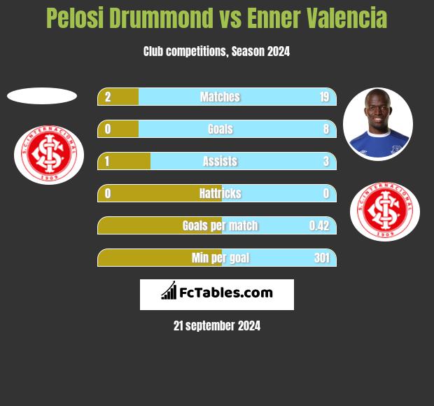 Pelosi Drummond vs Enner Valencia h2h player stats