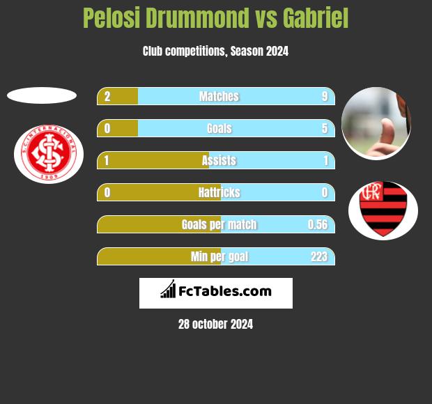 Pelosi Drummond vs Gabriel h2h player stats