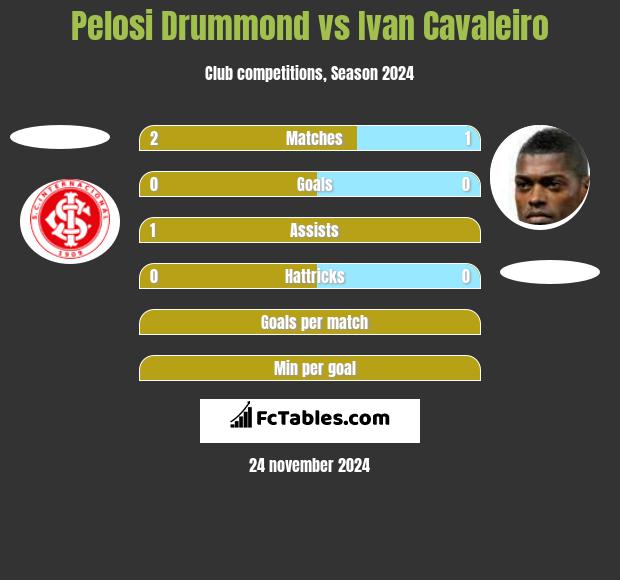 Pelosi Drummond vs Ivan Cavaleiro h2h player stats