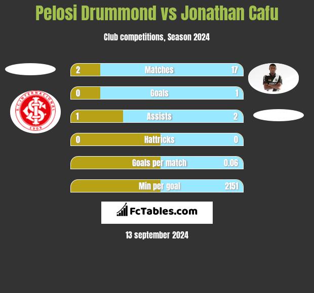 Pelosi Drummond vs Jonathan Cafu h2h player stats